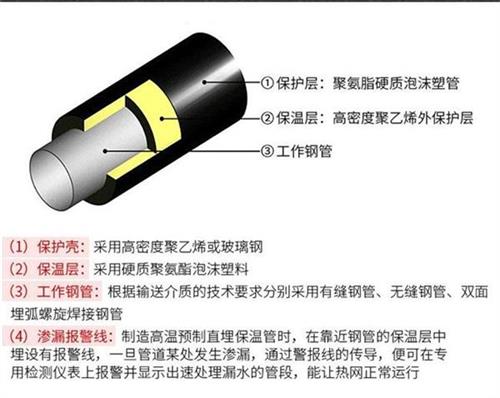 福建聚氨酯直埋保温管产品保温结构