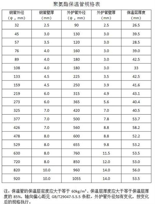 福建热力聚氨酯保温管产品规格尺寸